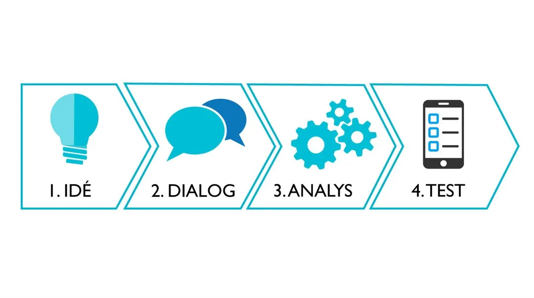 IoT 5G Testbäddsprocess